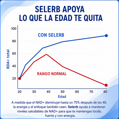 Selerb NAD + Resveratrol | 60 Capsulas